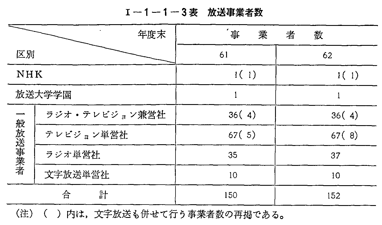 <1>-1-1-3表 放送事業者数