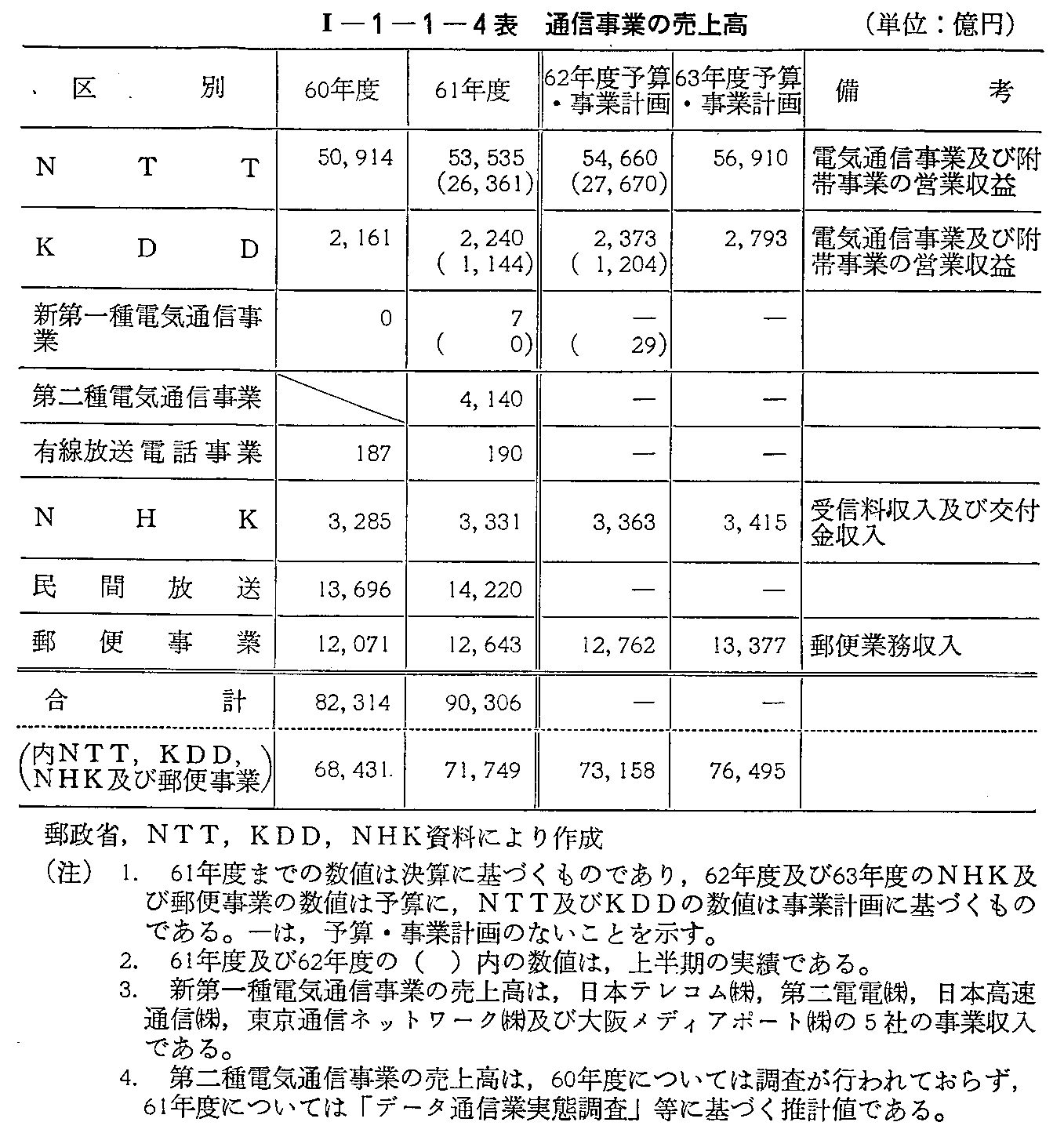 <1>-1-1-4表 通信事業の売上高