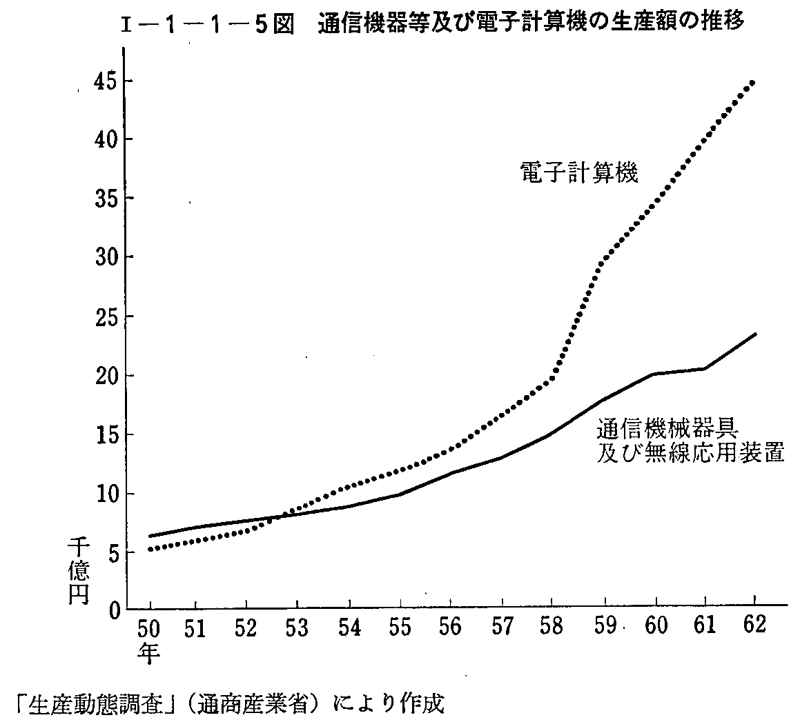 <1>-1-1-5図 通信機器等及び電子計算機の生産額の推移