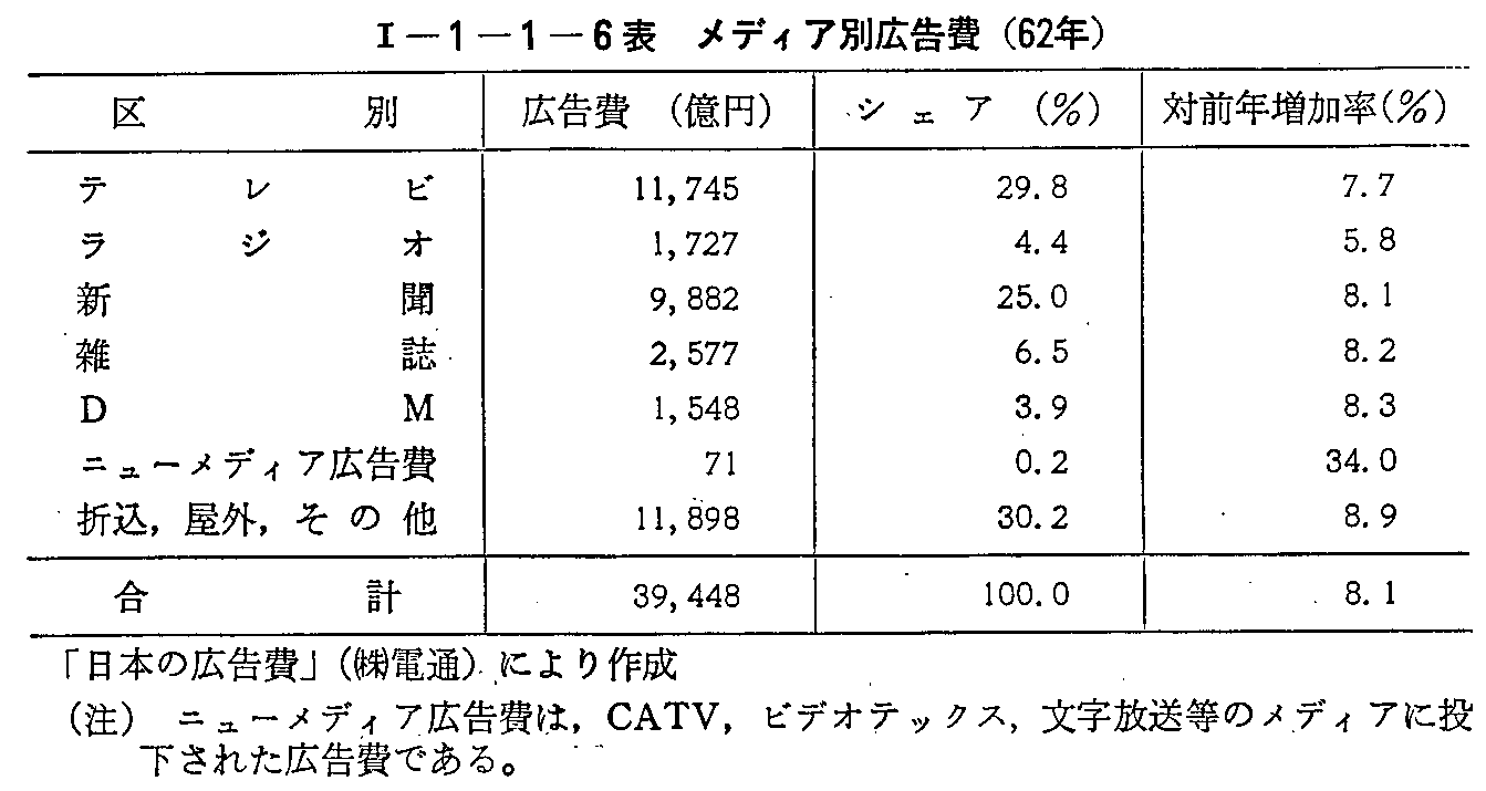 <1>-1-1-6表 メディア別広告費(62年)