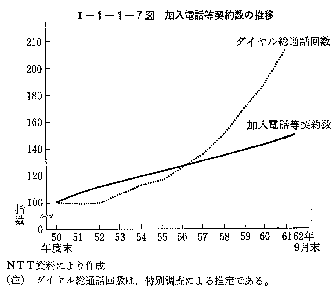 <1>-1-1-7図 加入電話等契約数の推移