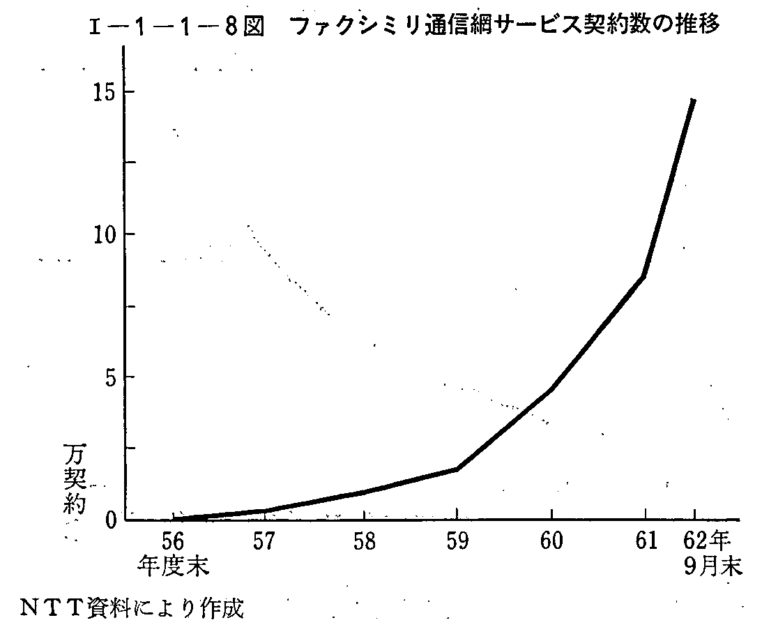 <1>-1-1-8図 ファクシミリ通信網サービス契約数の推移
