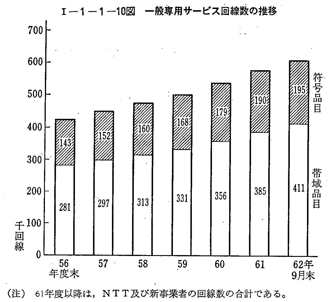 <1>-1-1-10図 一般専用サービス回線数の推移