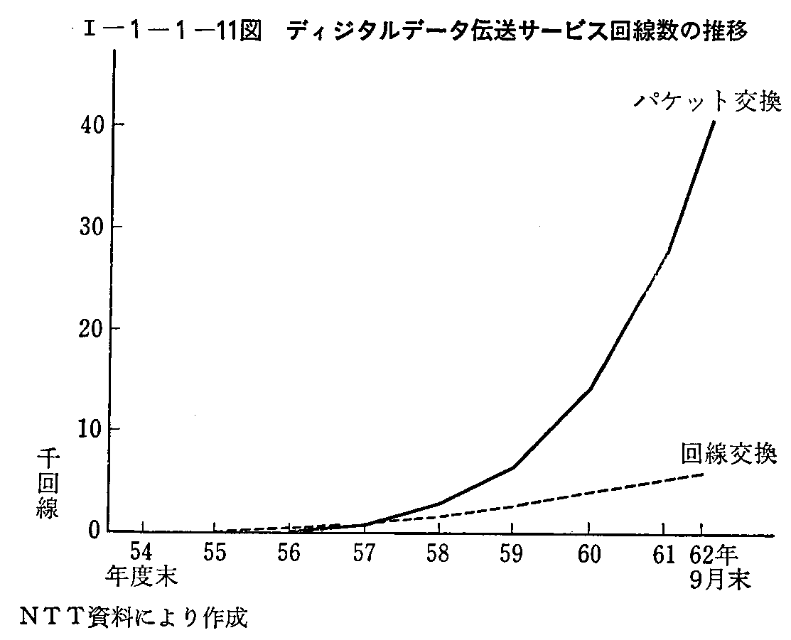 <1>-1-1-11図 ディジタルデータ伝送サービス回線数の推移