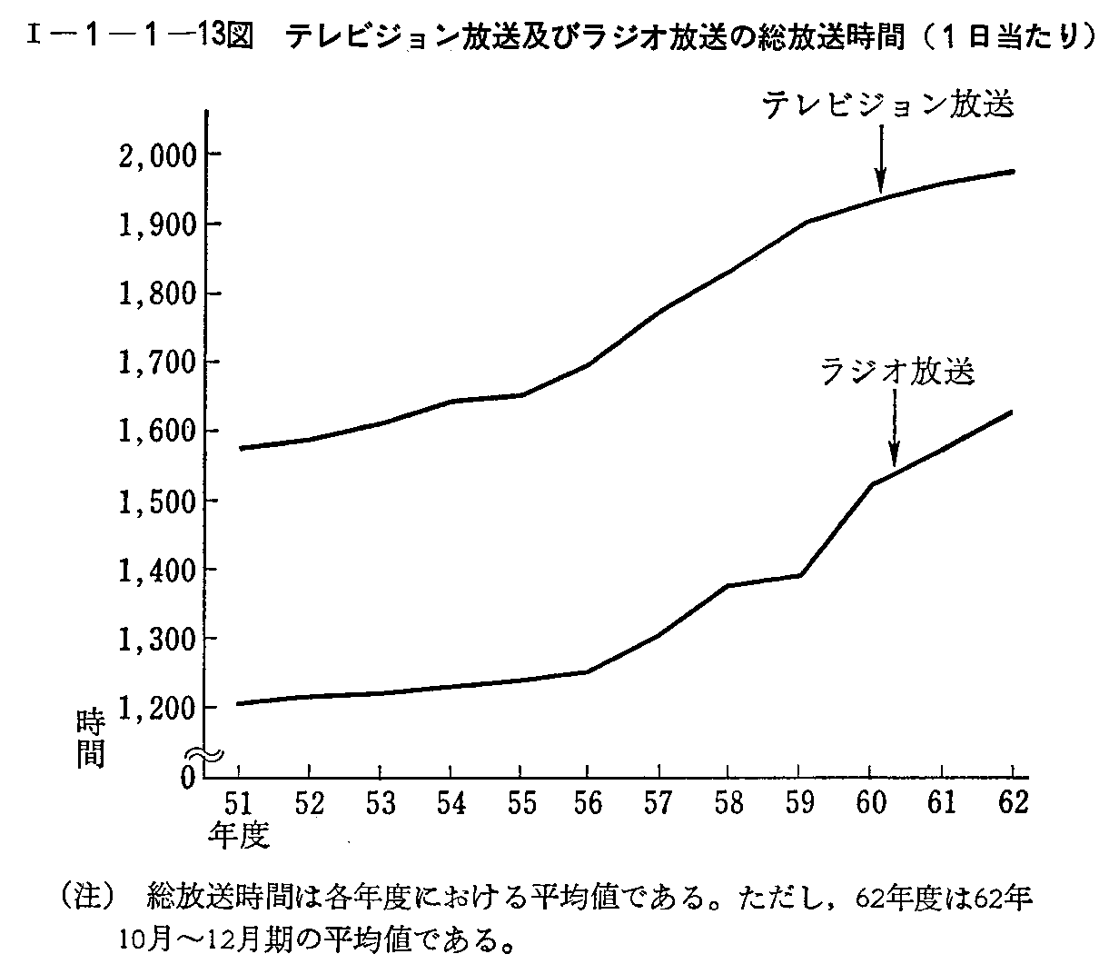 <1>-1-1-13図 テレビジョン放送及びラジオ放送の総放送時間(1日当たり)