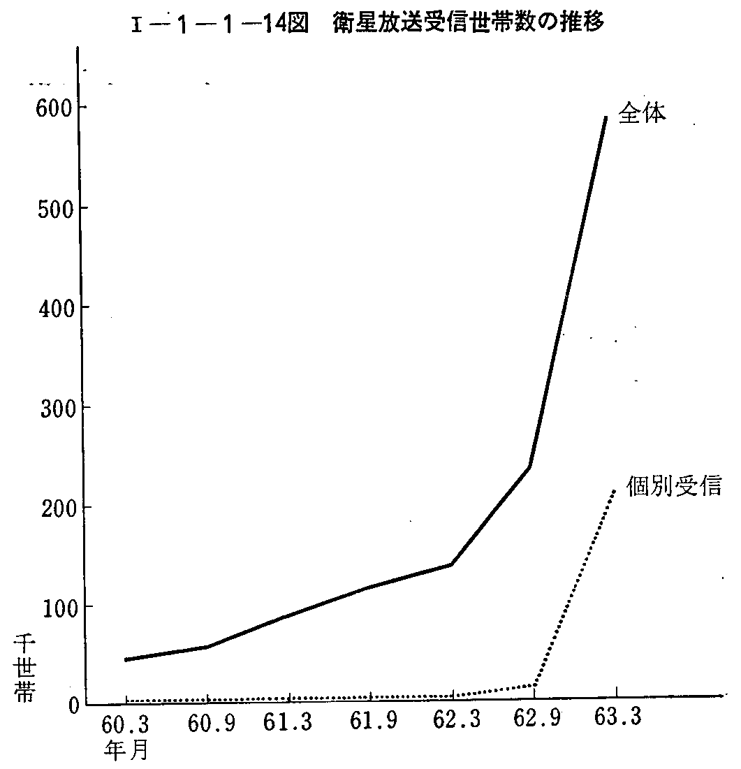 <1>-1-1-14図 衛星放送受信世帯数の推移