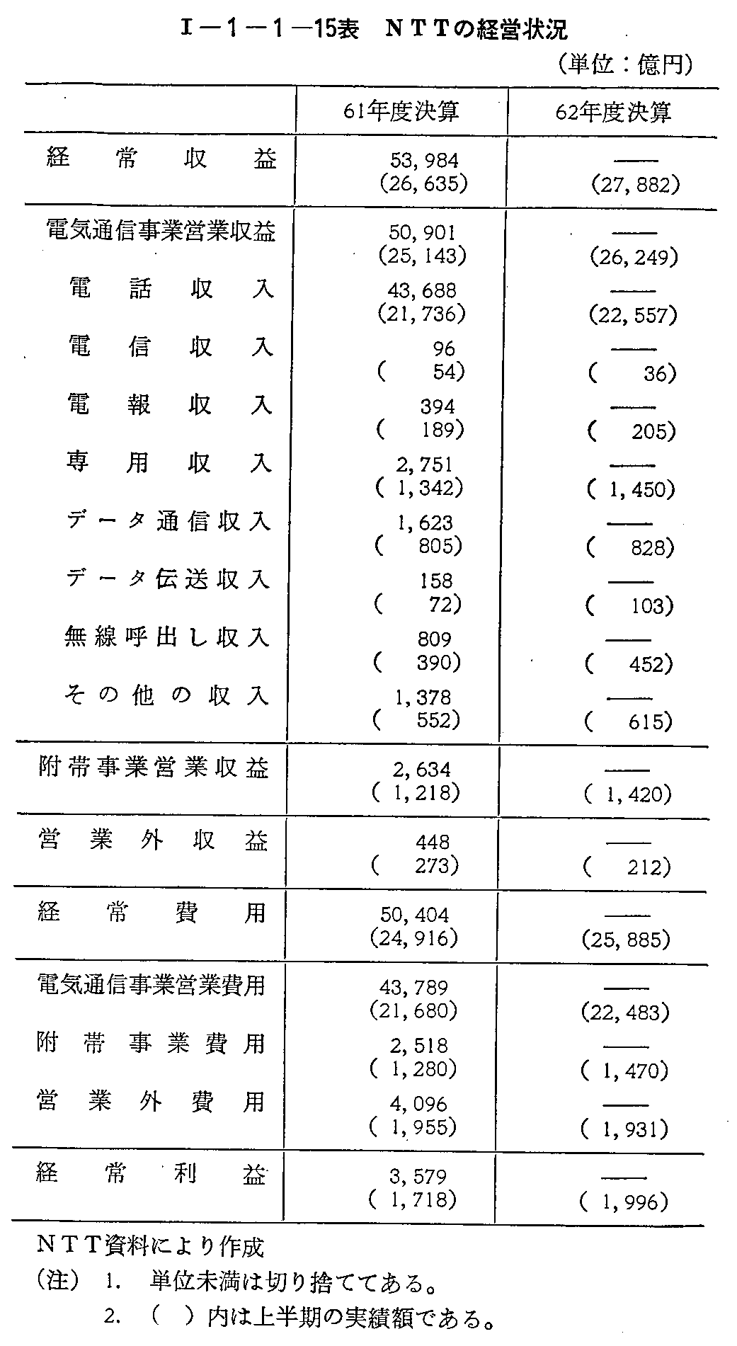 <1>-1-1-15表 NTTの経営状況