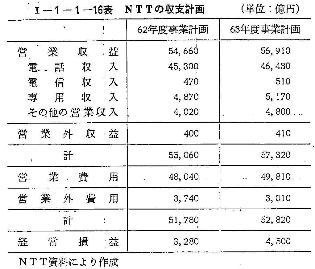 <1>-1-1-16表 NTTの収支計画