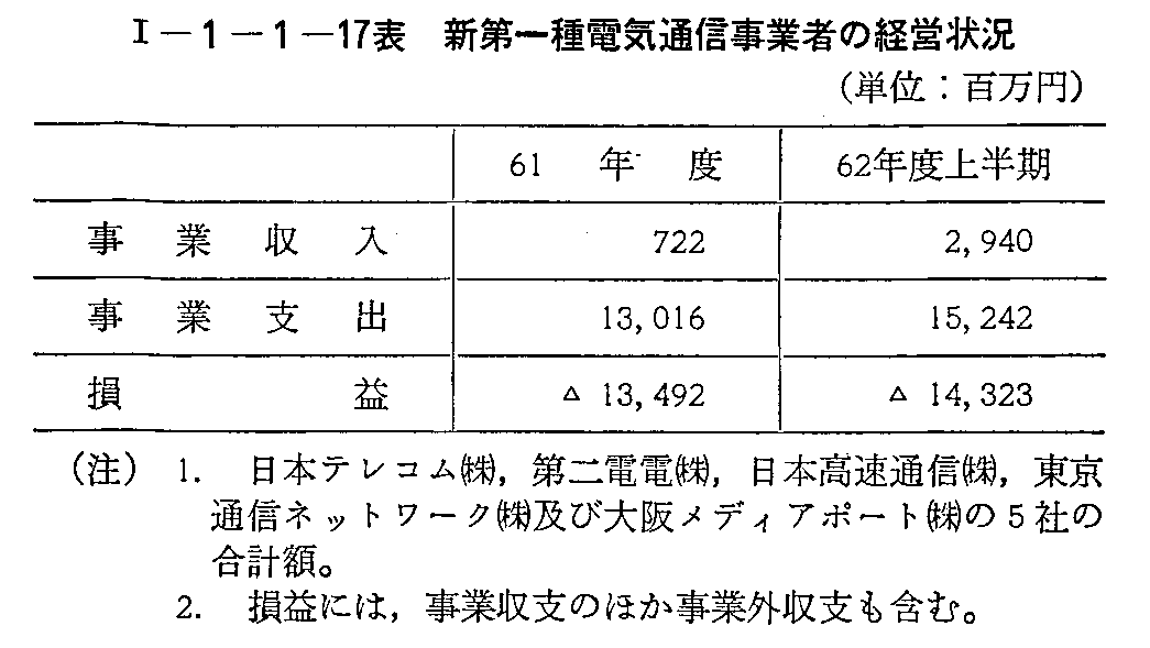 <1>-1-1-17表 新第一種電気通信事業者の経営状況