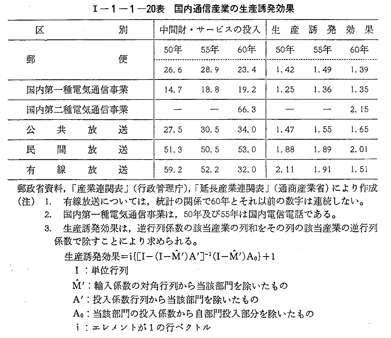 <1>-1-1-20表 国内通信産業の生産誘発効果