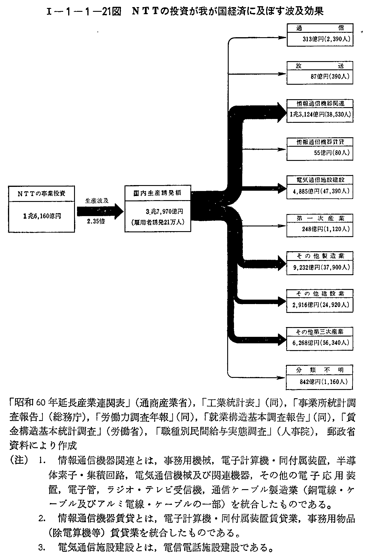 <1>-1-1-21図 NTTの投資が我が国経済に及ぼす波及効果
