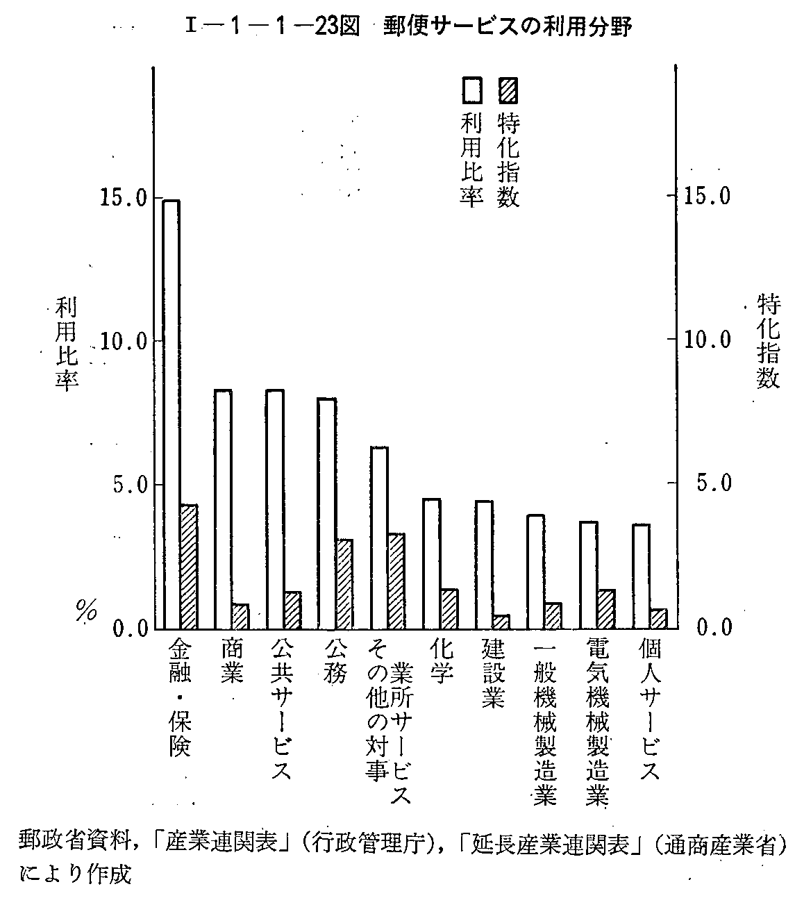 <1>-1-1-23図 郵便サービスの利用分野
