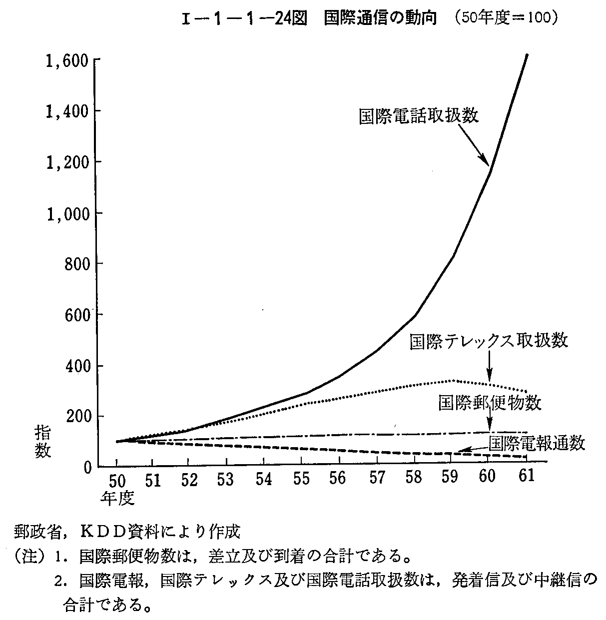 <1>-1-1-24図 国際通信の動向