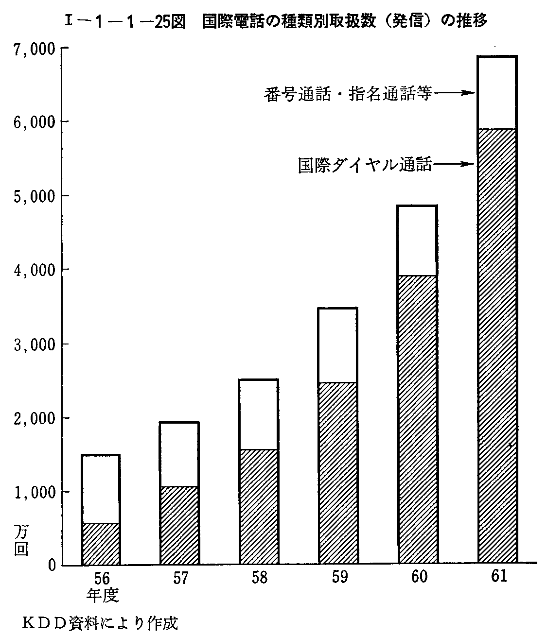 <1>-1-1-25図 国際電話の種類別取扱数(発信)の推移