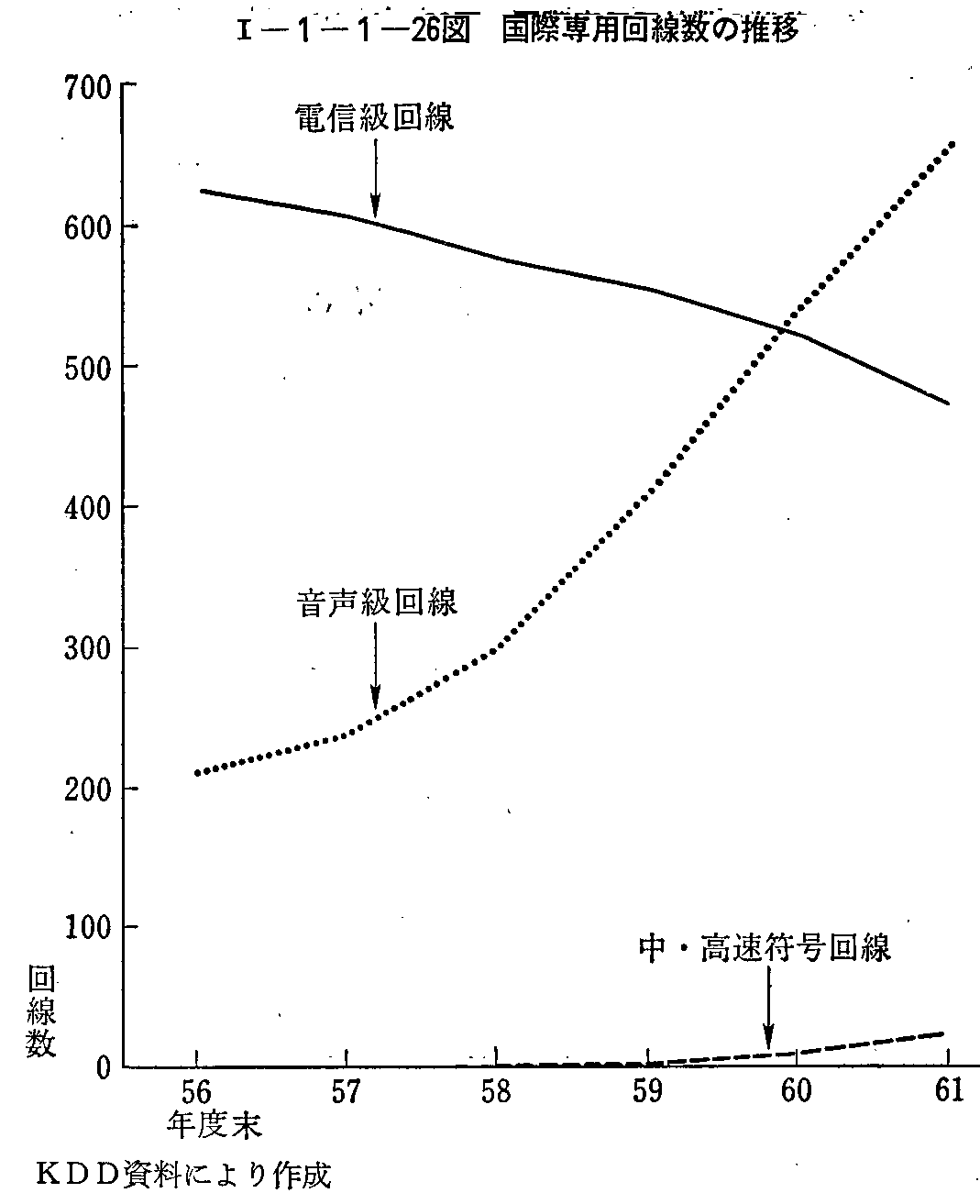 <1>-1-1-26図 国際線用回線数の推移