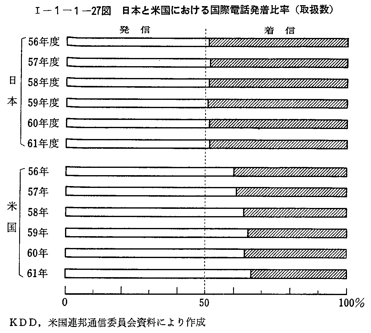 <1>-1-1-27図 日本と米国における国際電話発着比率(取扱数)