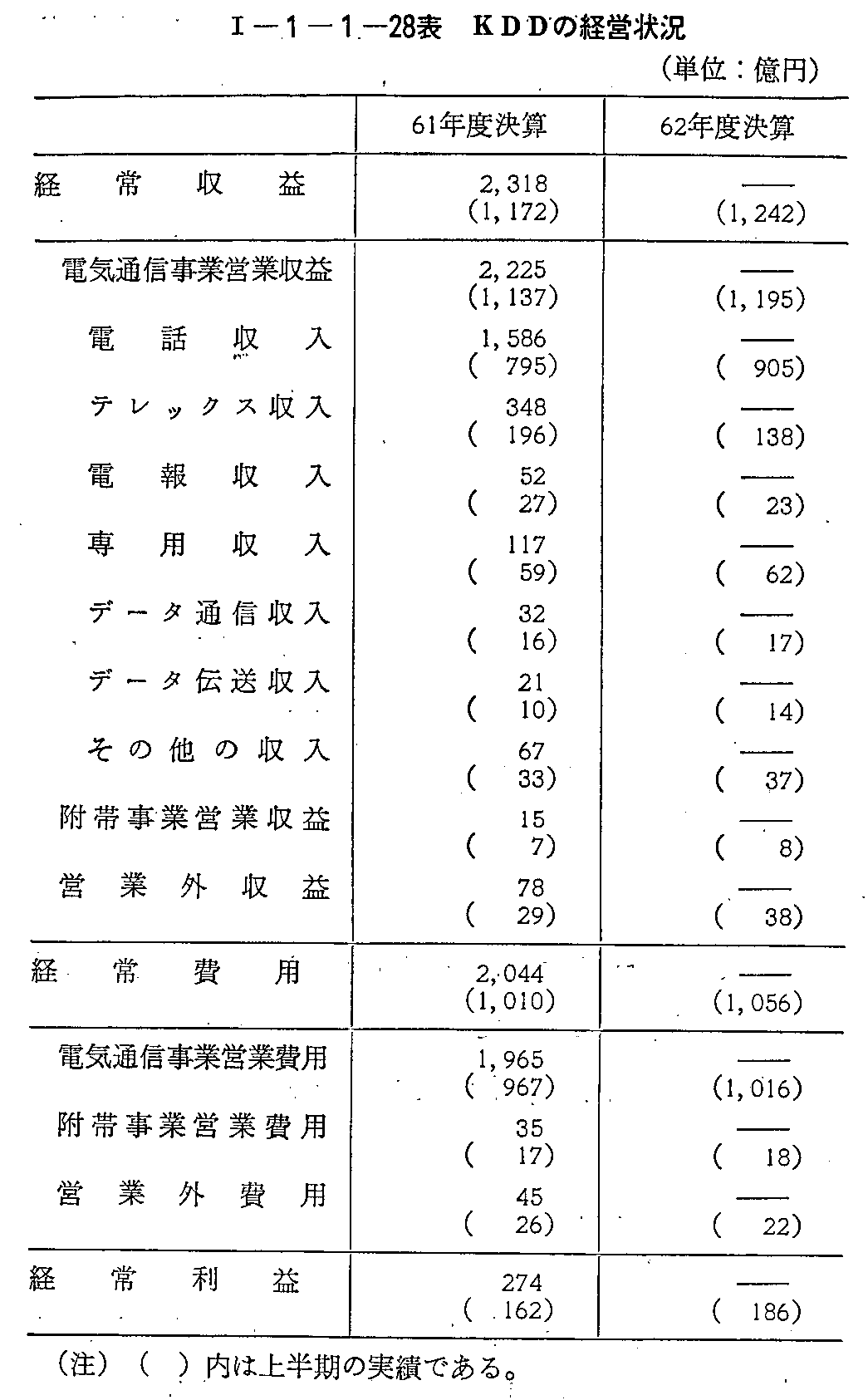 <1>-1-1-28表 KDDの経営状況
