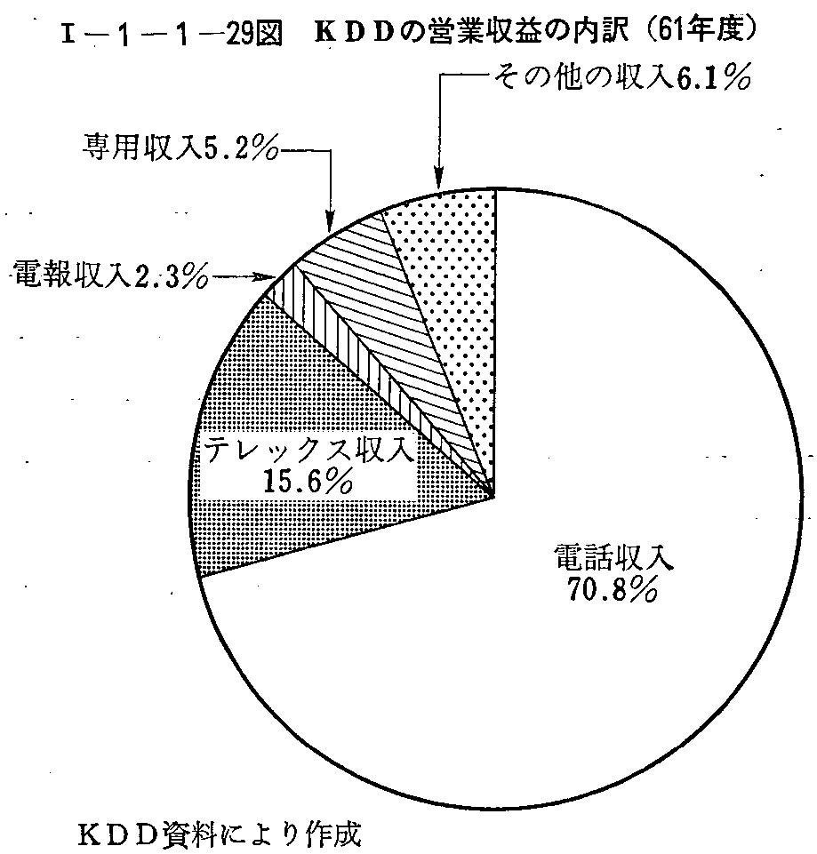 <1>-1-1-29図 KDDの営業収益の内訳(61年度)