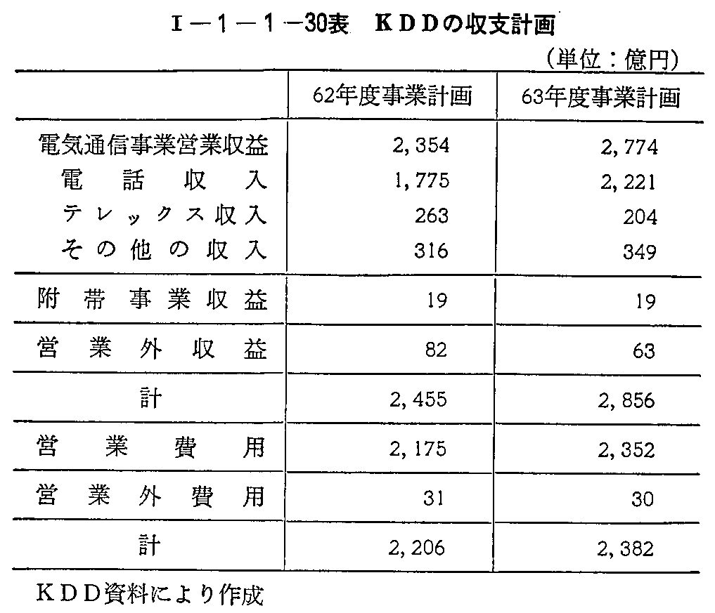 <1>-1-1-30表 KDDの収支計画