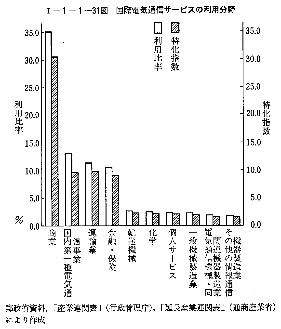 <1>-1-1-31図 国際電気通信サービスの利用分野