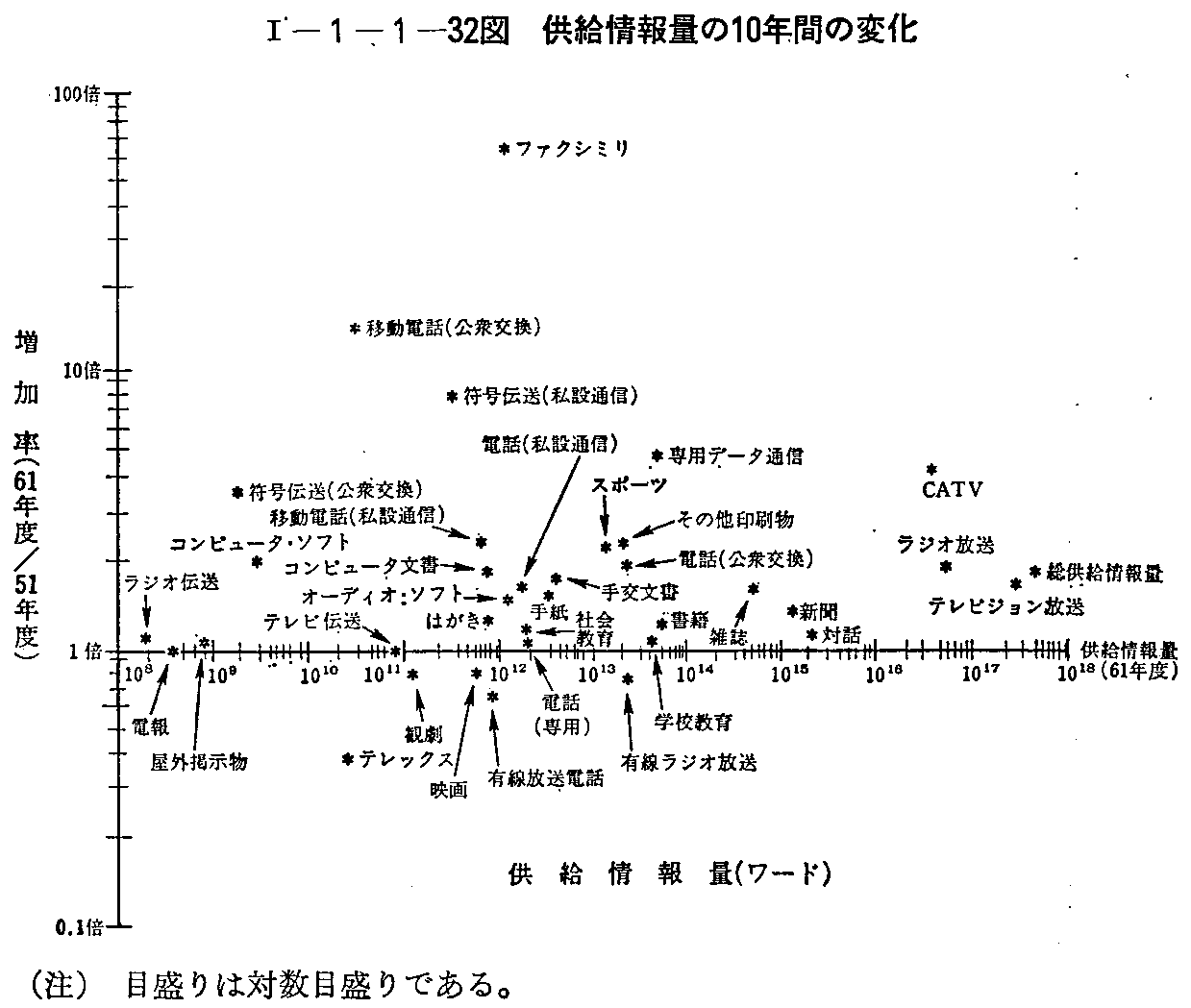 <1>-1-1-32図 供給情報量の10年間の変化