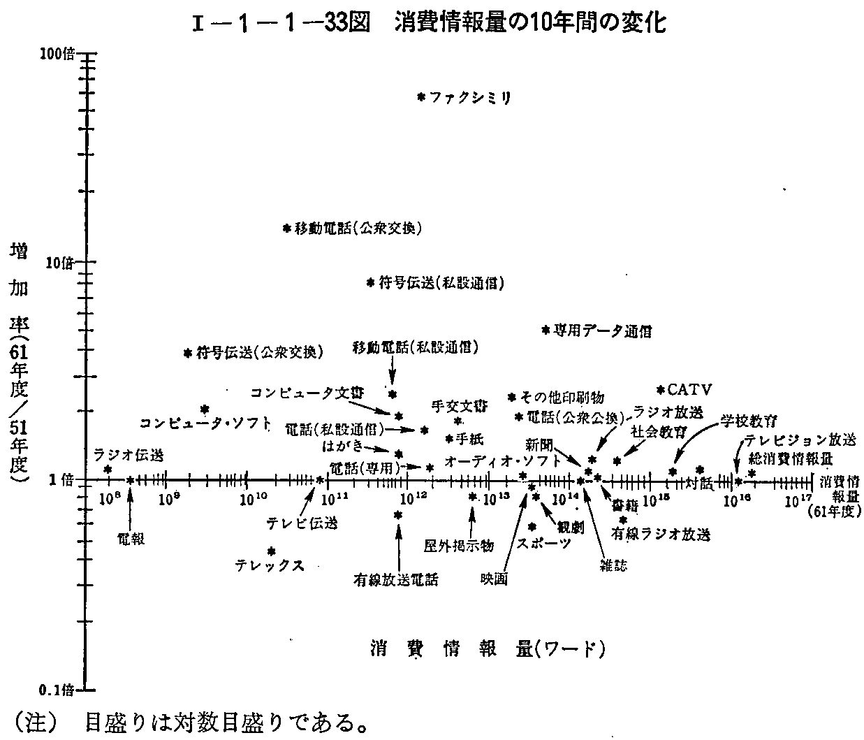 <1>-1-1-33図 消費情報量の10年間の変化