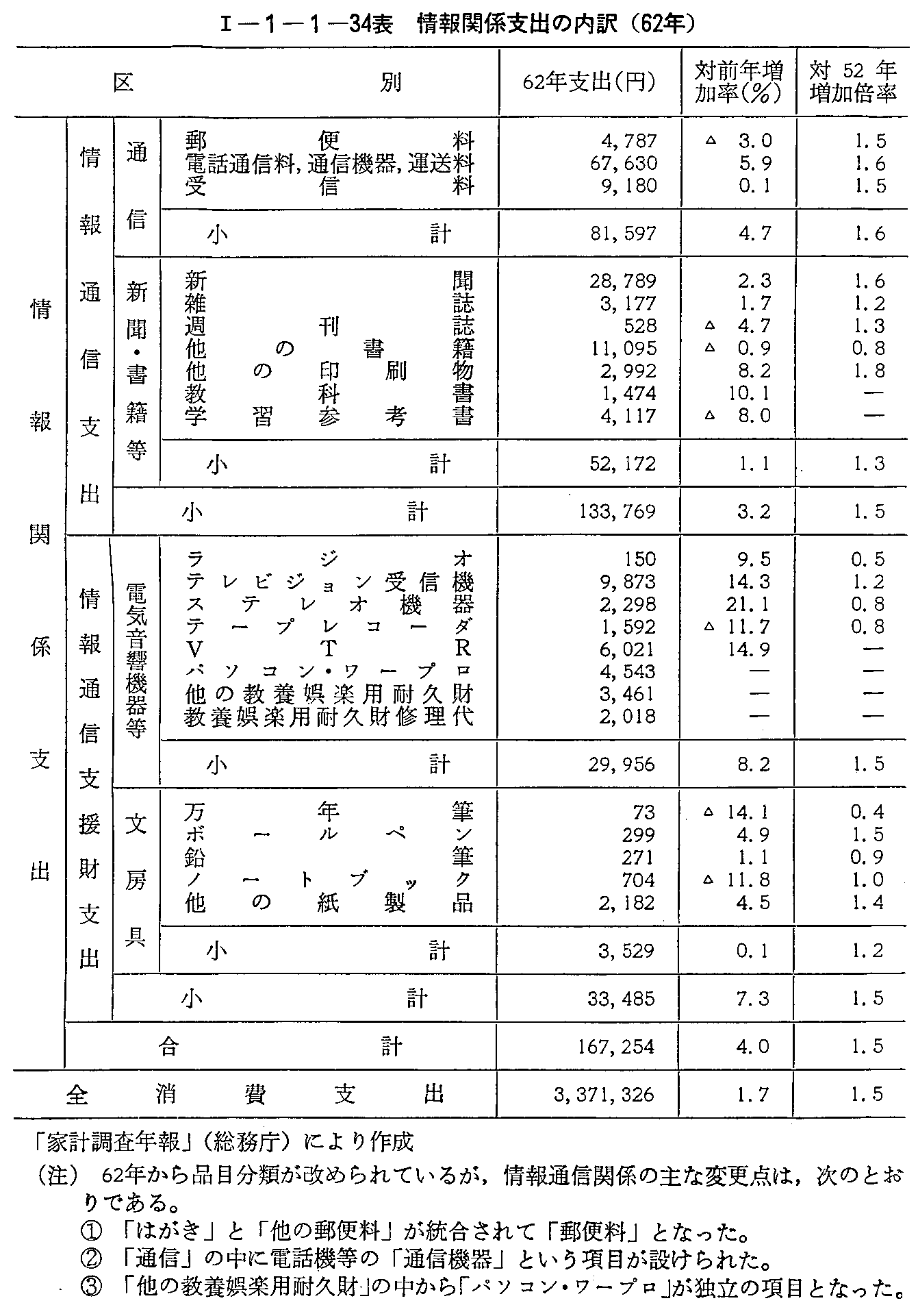 <1>-1-1-34表 情報関係支出の内訳(62年)