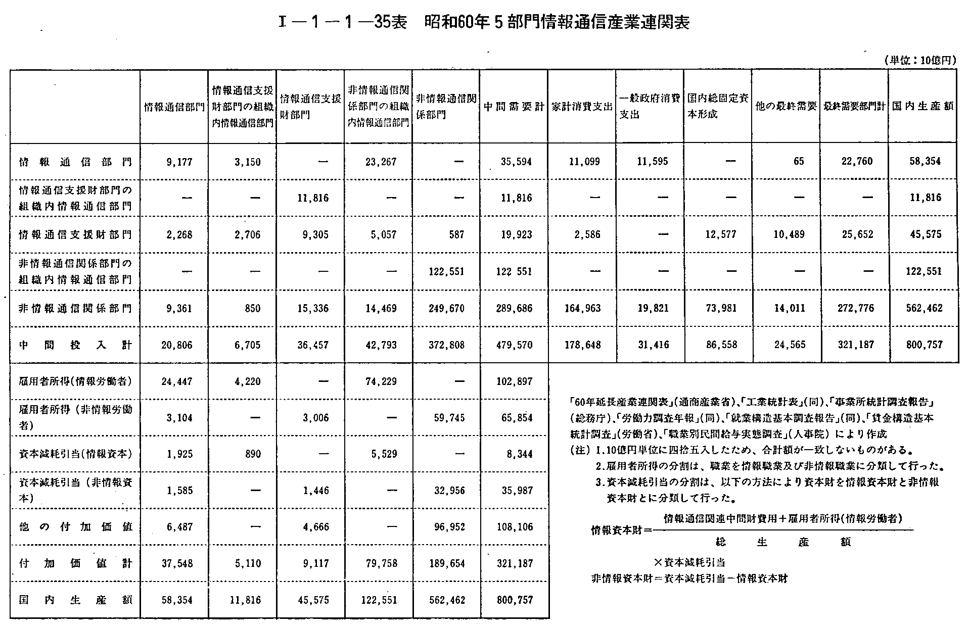 <1>-1-1-35表 昭和60年5部門情報通信産業連関表