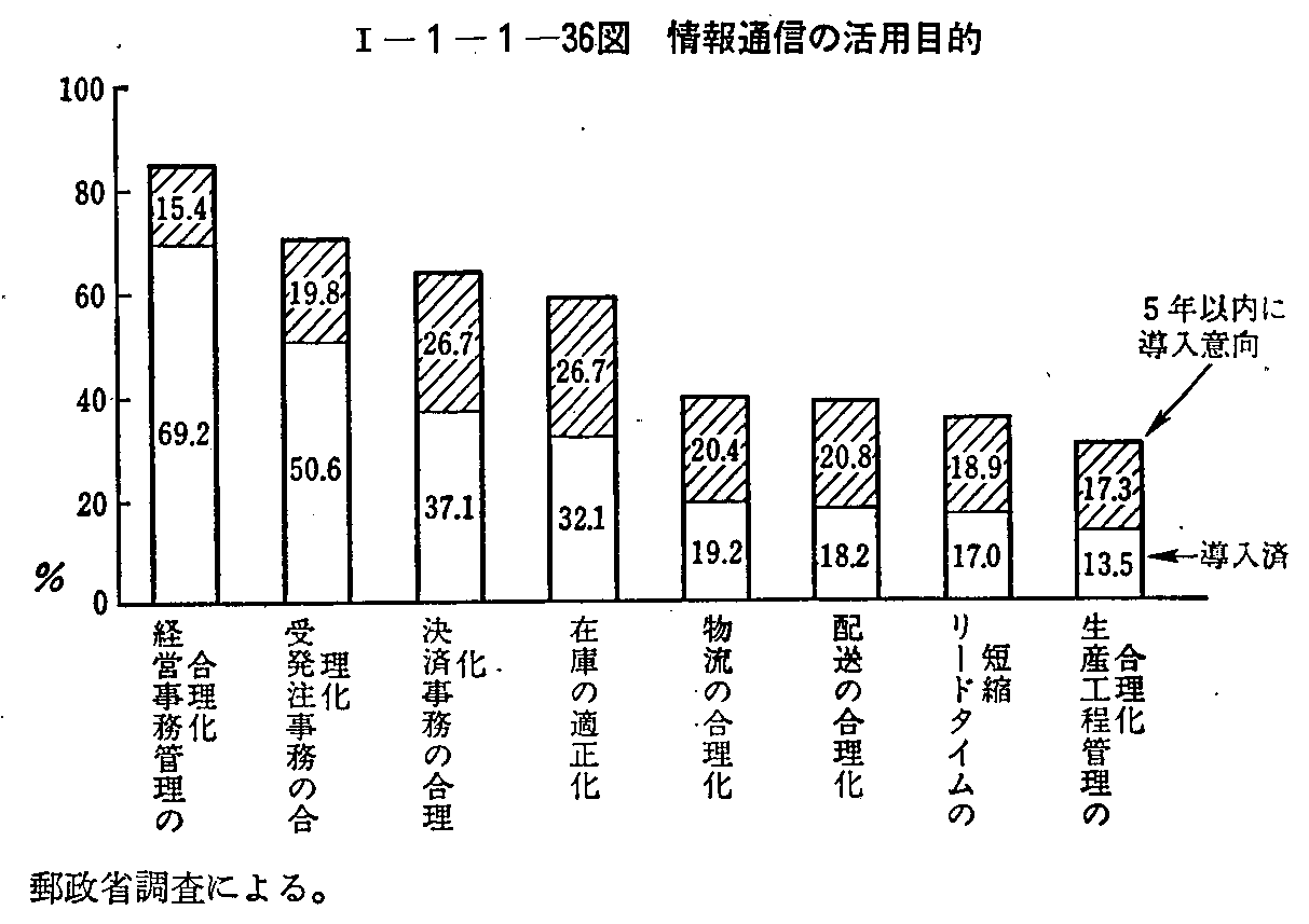 <1>-1-1-36図 情報通信の活用目的
