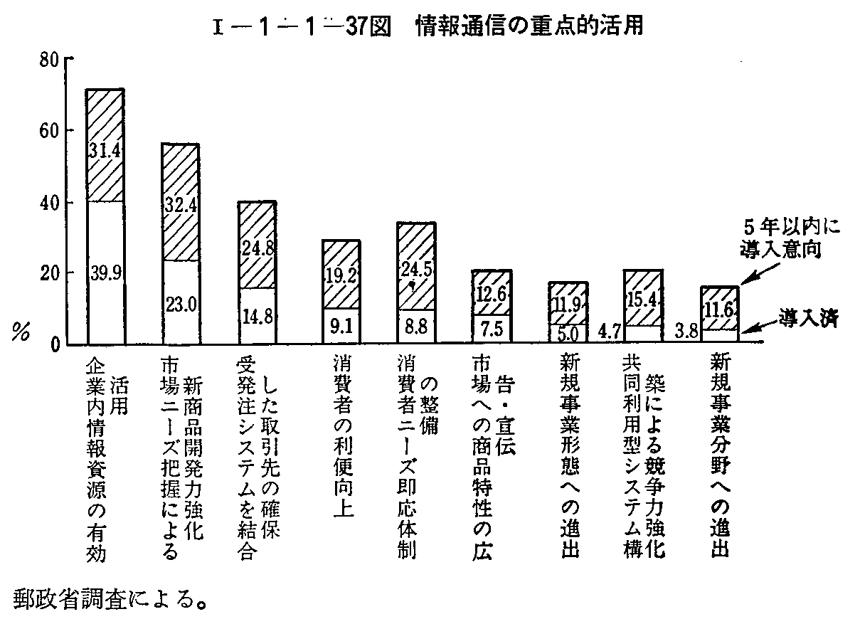 <1>-1-1-37図 情報通信の重点的活用