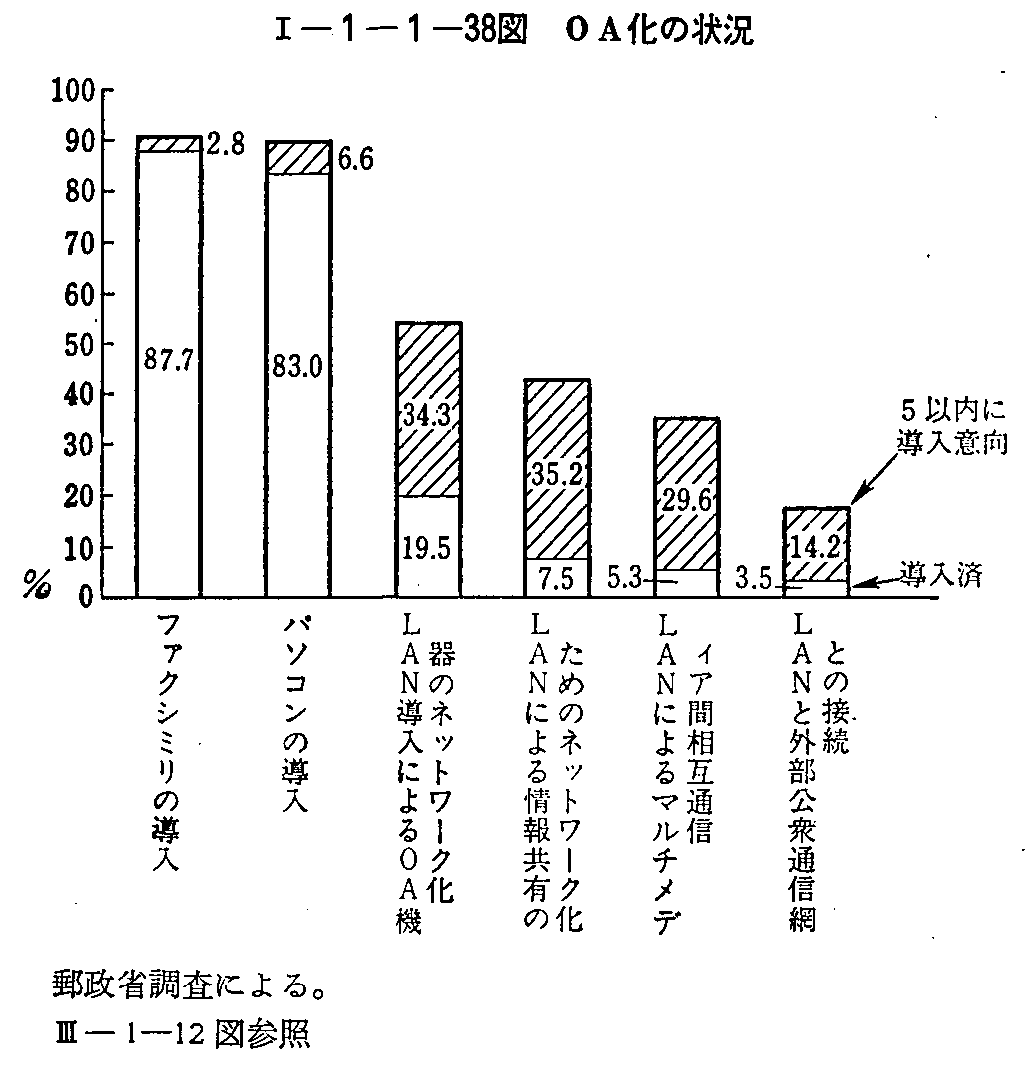 <1>-1-1-38図 OA化の状況