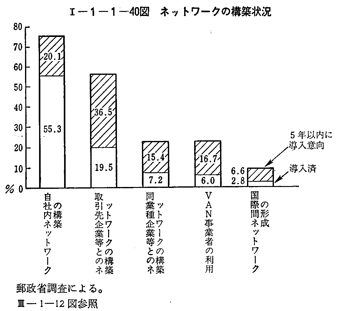 <1>-1-1-40図 ネットワークの構築状況
