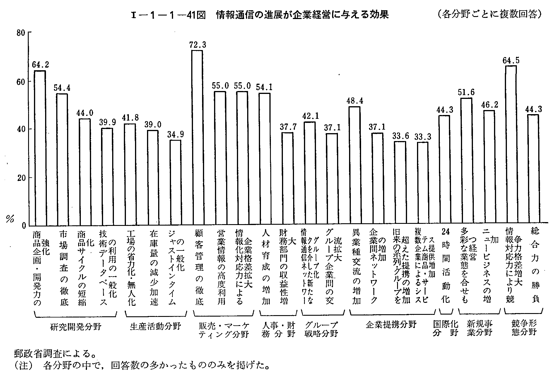 <1>-1-1-41図 情報通信の進展が企業経営に与える効果(各分野ごとの複数回答)