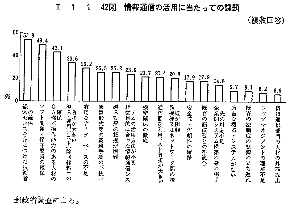 <1>-1-1-42図 情報通信の活用に当たっての課題(複数回答)