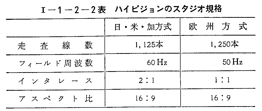 <1>-1-2-2表 ハイビジョンのスタジオ規格
