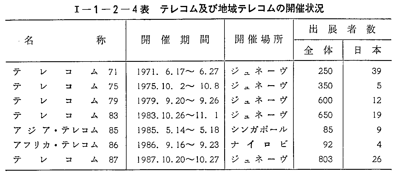 <1>-1-2-4表 テレコム及び地域テレコムの開催状況
