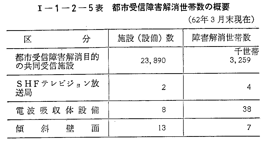 <1>-1-2-5表 都市受信障害解消世帯数の概要(62年3月末現在)