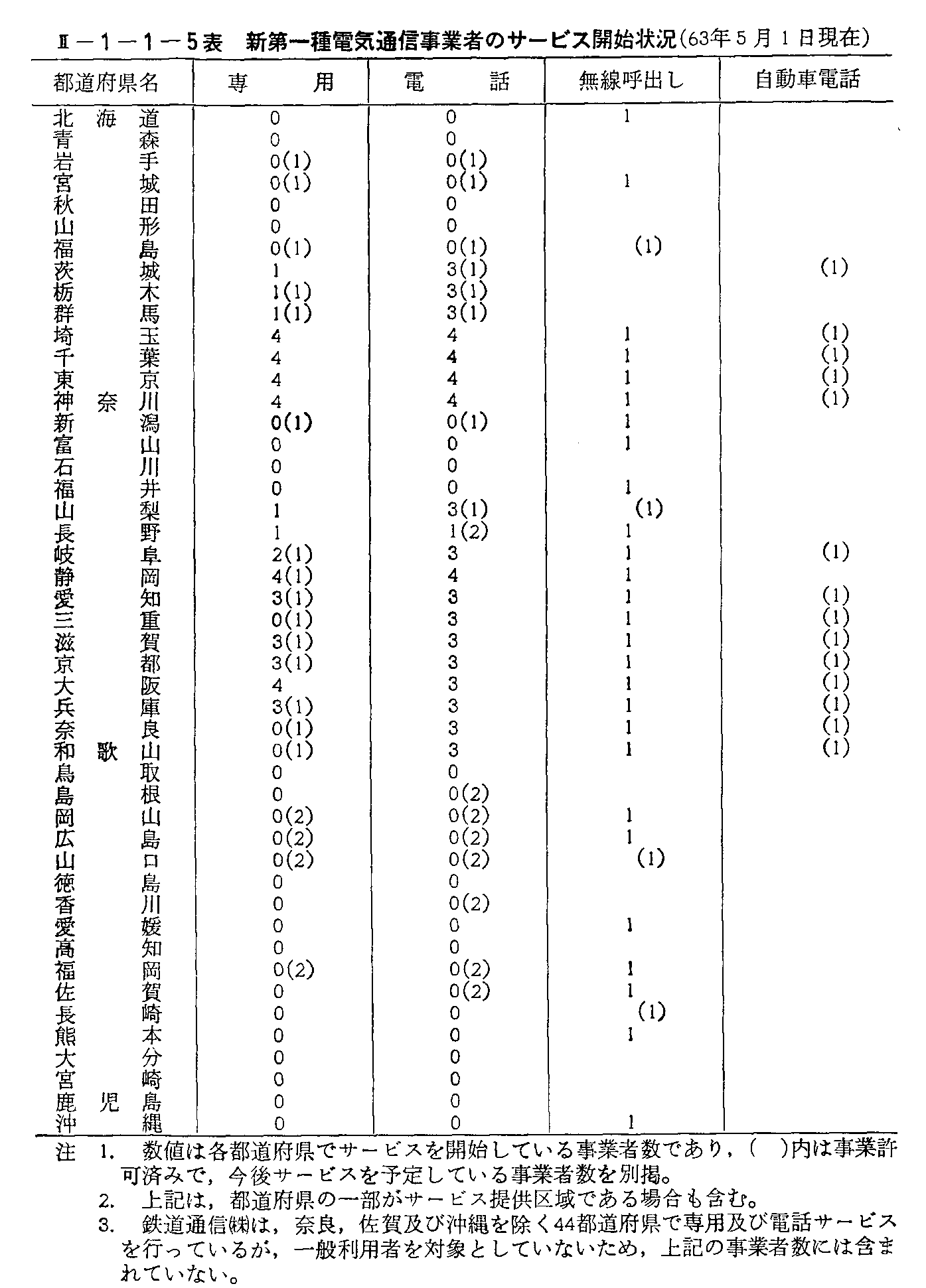 <2>-1-1-5表 新第一種電気通信事業者のサービス開始状況(63年5月1日現在)