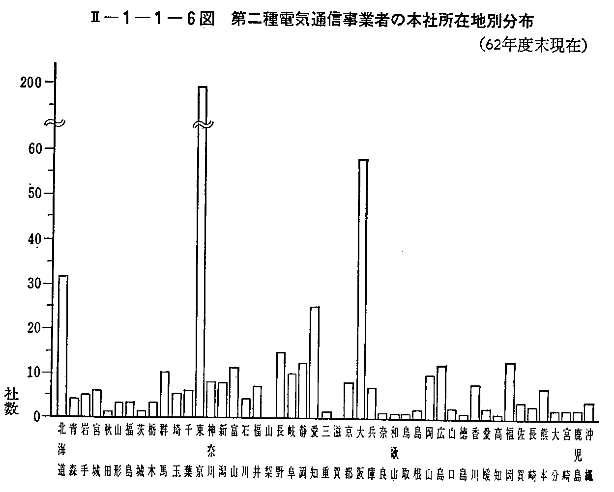 <2>-1-1-6図 第二種電気通信事業者の本社所在地別分布(62年度末現在)