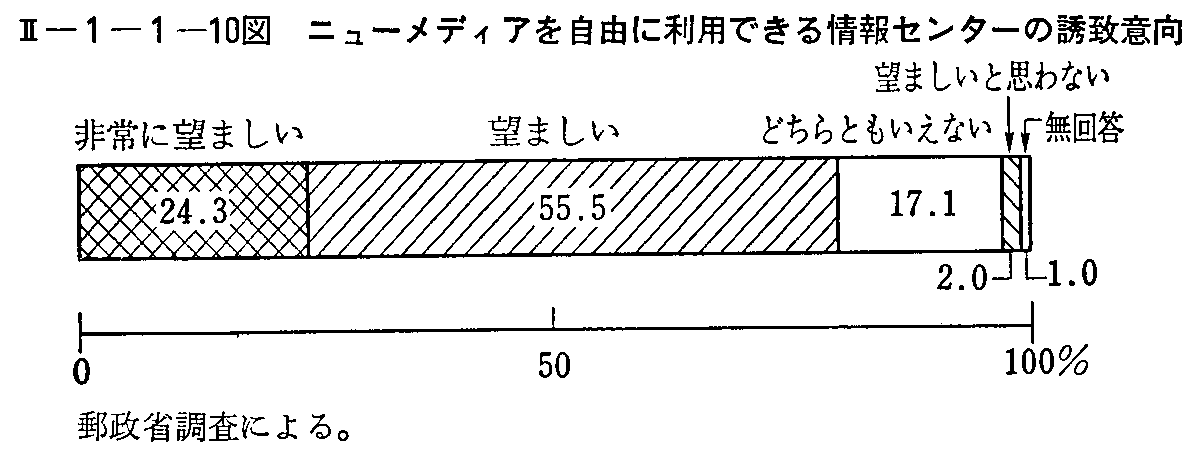 <2>-1-1-10図 ニューメディアを自由に利用できる情報センターの誘致意向