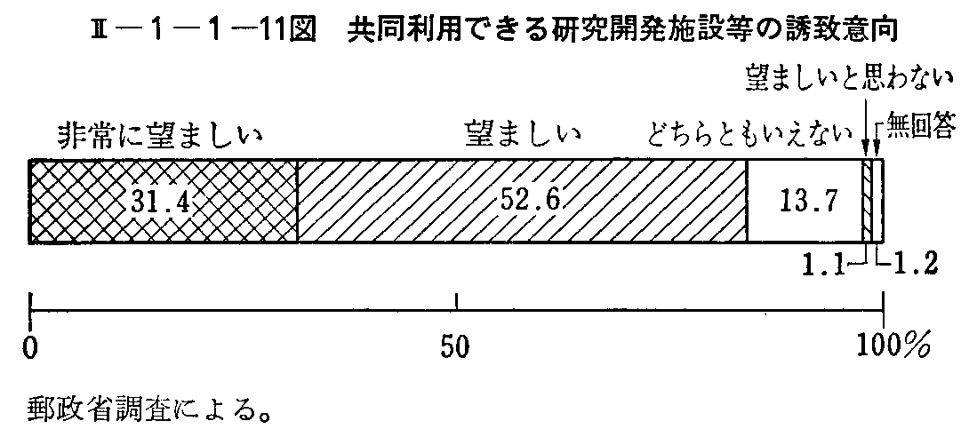<2>-1-1-11図 共同利用できる研究開発施設等の誘致意向