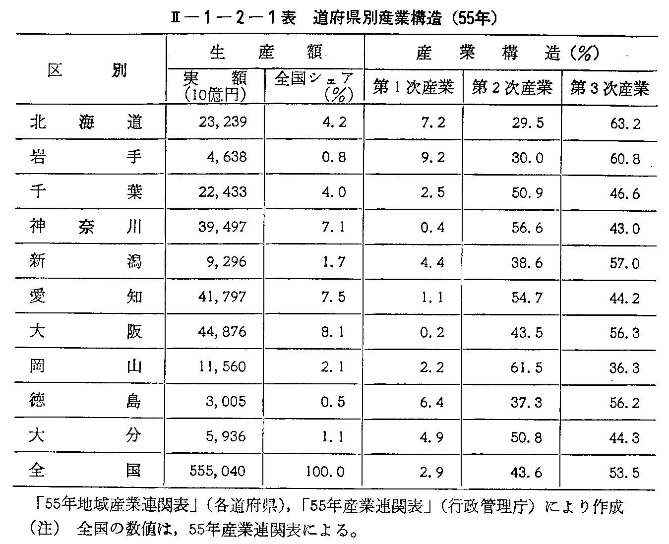<2>-1-2-1表 道府県別産業構造(55年)