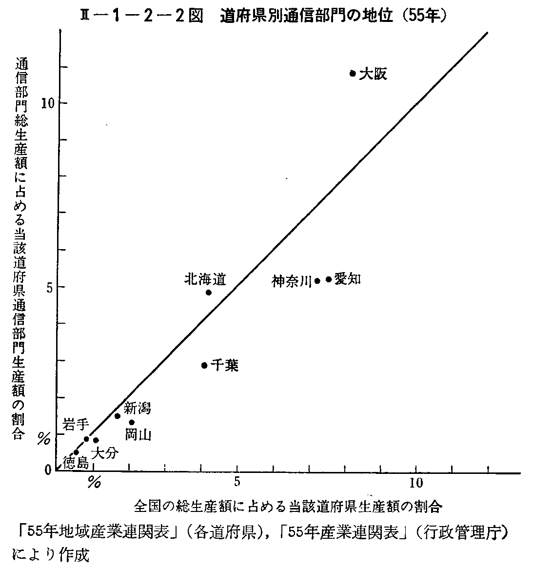 <2>-1-2-2図 道府県別通信部門の地位(55年)