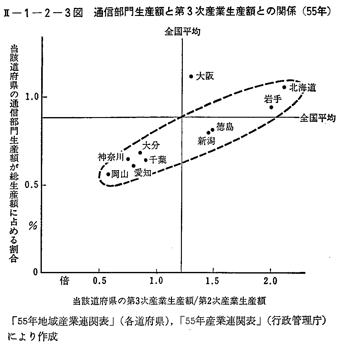 <2>-1-2-3図 通信部門生産額と第3次産業生産額との関係(55年)