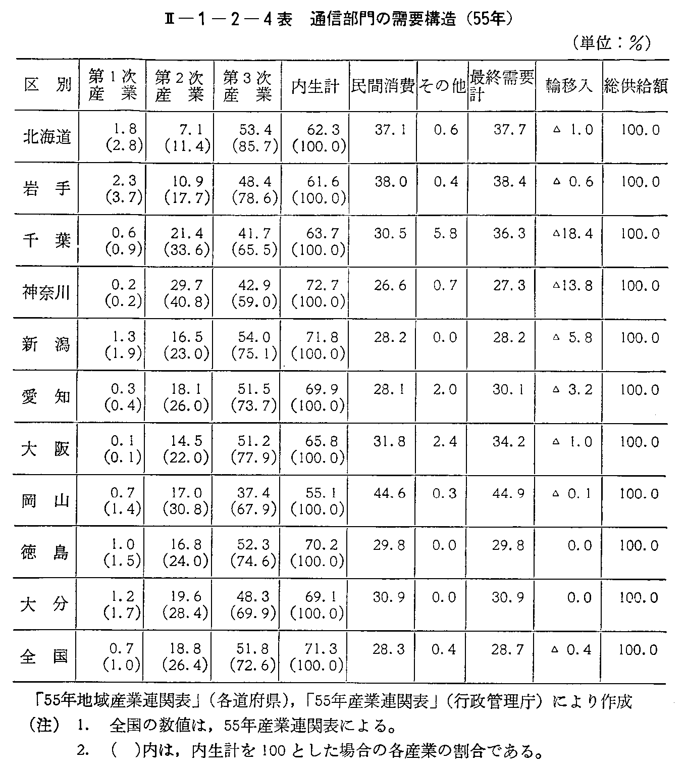 <2>-1-2-4表 通信部門の需要構造(55年)