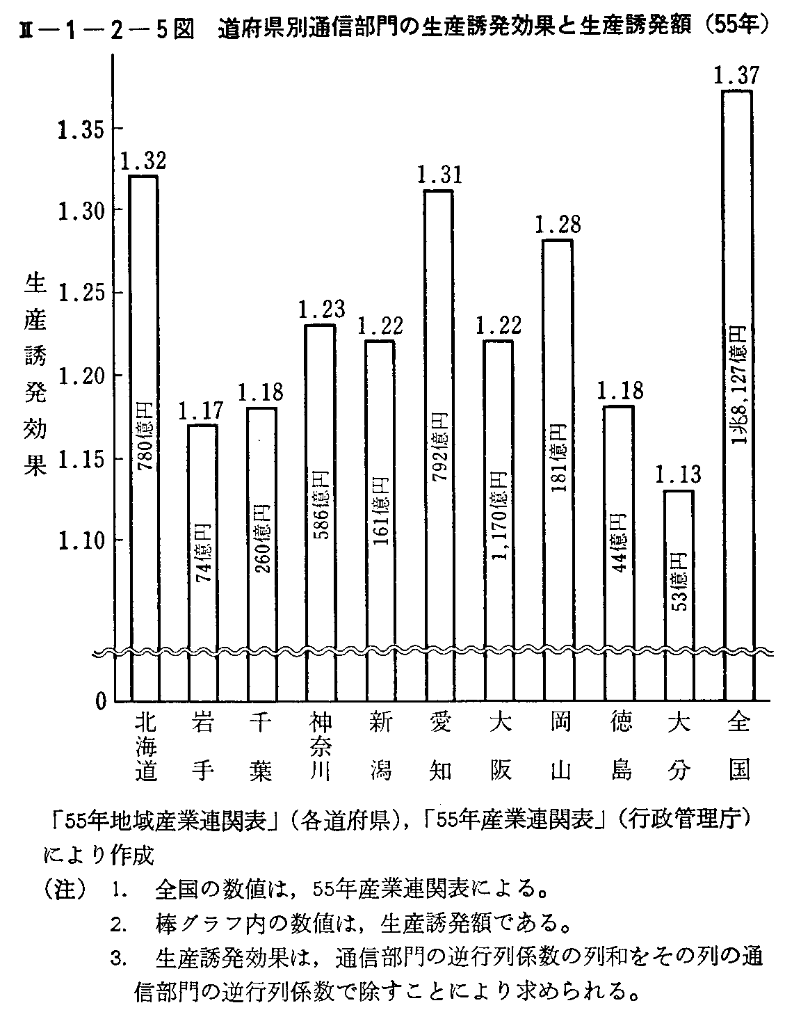 <2>-1-2-5図 道府県別通信部門の生産誘発効果と生産誘発額(55年)