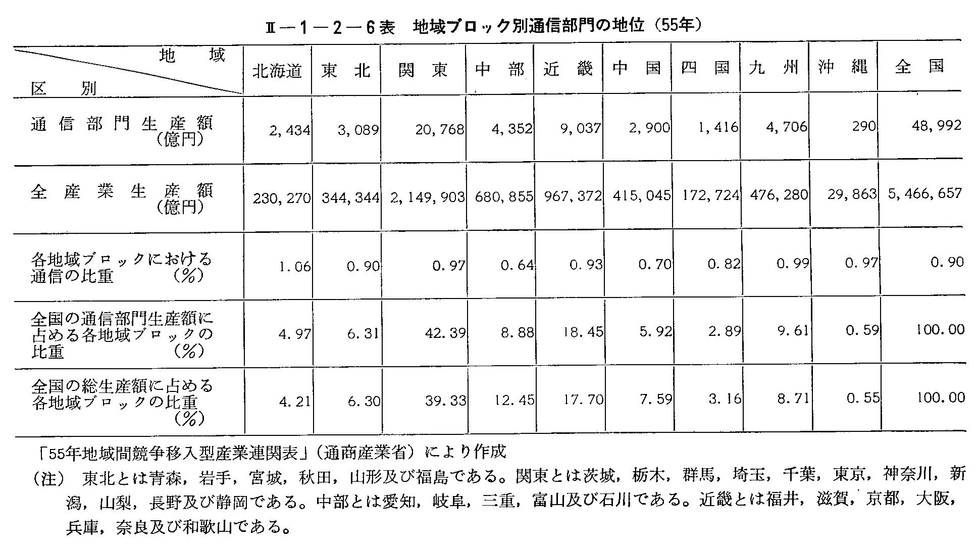 <2>-1-2-6表 地域ブロック別通信部門の地位(55年)