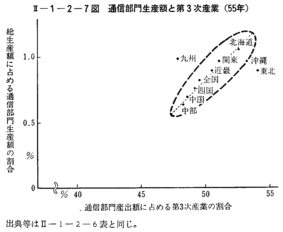 <2>-1-2-7図 通信部門生産額と第3次産業(55年)