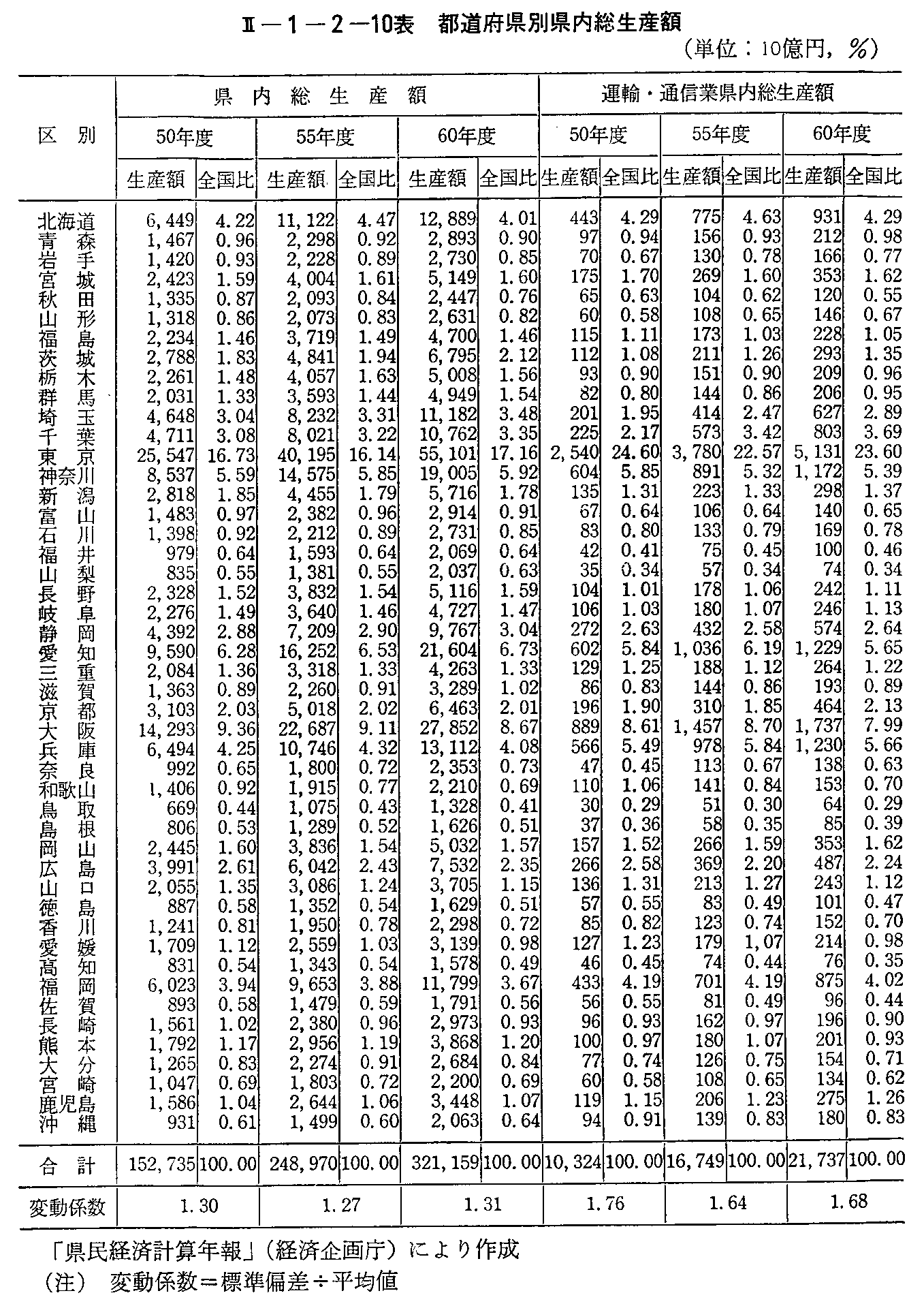 <2>-1-2-10表 都道府県別県内総生産額