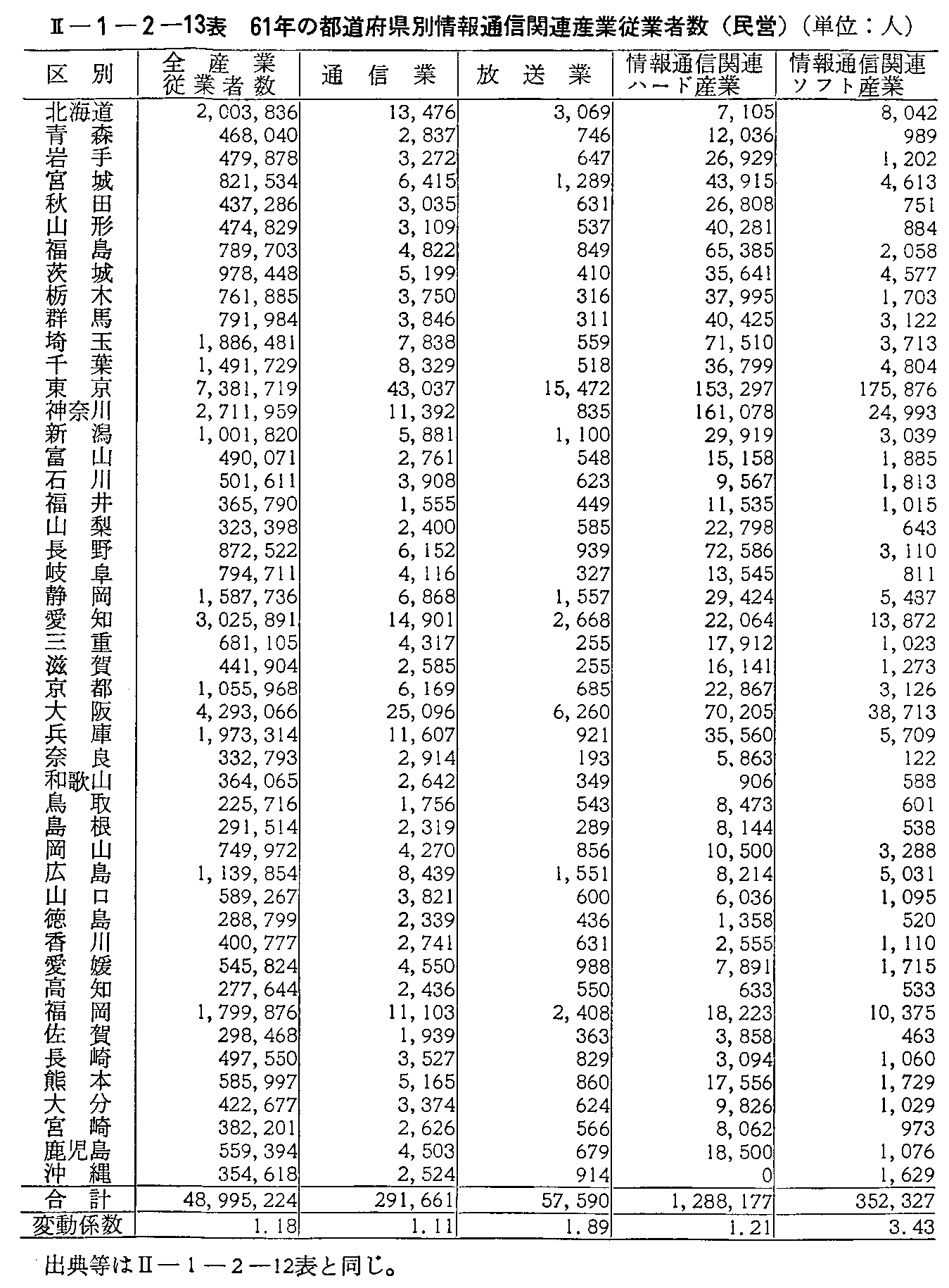<2>-1-2-13表 61年の都道府県別情報通信関連産業従業員数(民営)